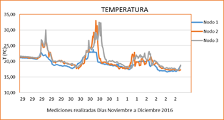 Medici&oacute;n de la Temperatura en campo.