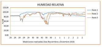 Medici&oacute;n de la Humedad Relativa en campo.