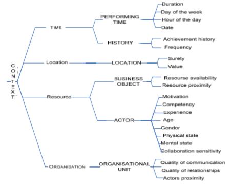 Clasificaci&oacute;n
del contexto para un proceso