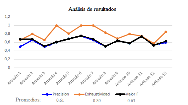 Promedios de
precisi&oacute;n, exhaustividad y valor F.