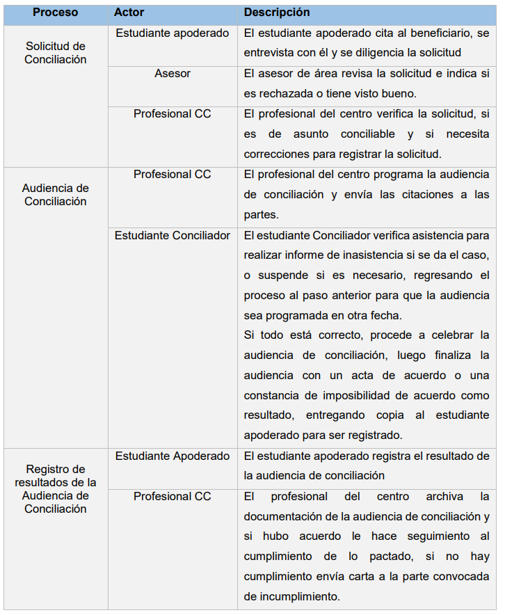 Procesos del CC de la UIS