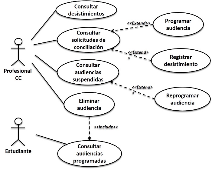 Programación y
reprogramación de Audiencias de conciliación y desistimiento de solicitudes