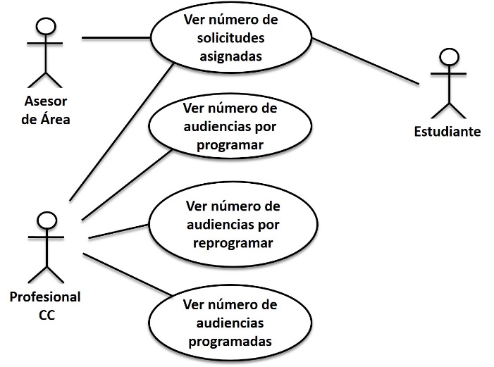 Control de trámite de las
solicitudes de conciliación