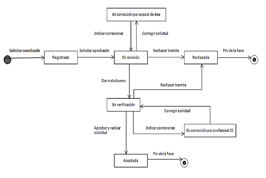 Diagrame de estados para el proceso de solicitud de
conciliación