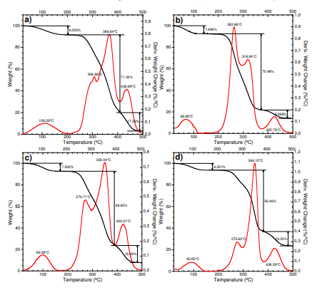 TG and DTG curves for PVA: TiO2
polymeric membranes associated with different 100x values