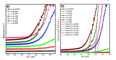 UV&ndash;visible absorption spectra for PVA:
TiO2 polymeric membranes