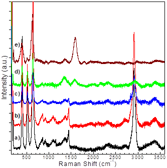 Raman spectra of PVA: TiO2 composite (x=0,05) at different
temperatures