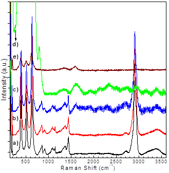 Raman spectra of PVA: TiO2 composite (x=0,10) at different
temperatures
