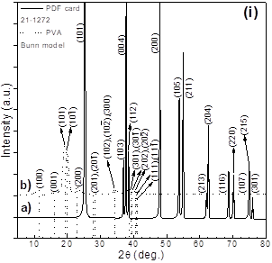 XRD patterns of