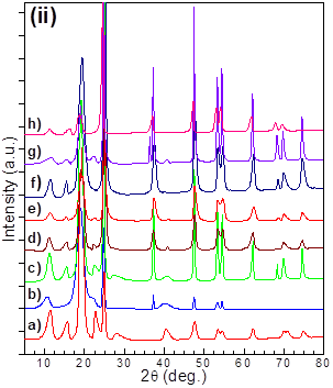 XRD patterns of PVA: TiO2 composite
membranes, x equal to