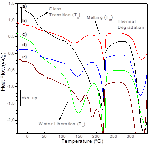 DSC thermograms of PVA: TiO2 composite membranes, x
equal to