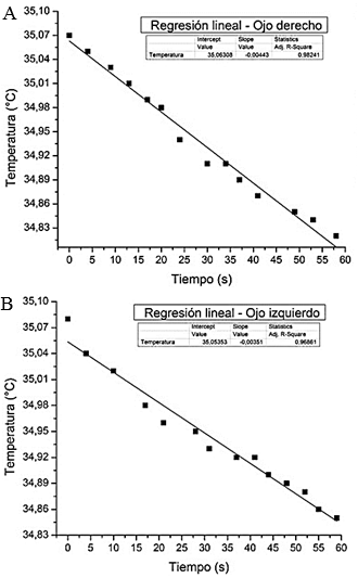 Variaci&oacute;n de la temperatura en funci&oacute;n del
tiempo con sus respectivas pendientes - Secci&oacute;n 2.