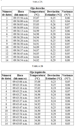 Datos de temeperatura de uno de los
participantes en el estudio en la posici&oacute;n de fijaci&oacute;n con el parpadeo normal.