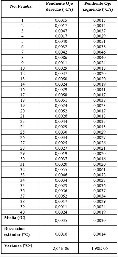 Valores de las pendientes en la posici&oacute;n de fijaci&oacute;n
con el parpadeo normal (secci&oacute;n 2) de toda la muestra.