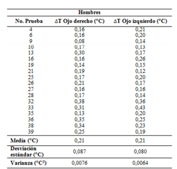 Diferencia de
temperatura en la posici&oacute;n de fijaci&oacute;n con el parpadeo normal (secci&oacute;n 2) para
todos los integrantes de la muestra.