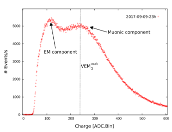 Dynode
charge histogram of one hour recording in the WCD Chitaga.
The WCD parameters are: HV=1064.4V and   , where    is the dynode discrimination threshold and an ADC=0.97mV.