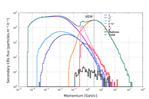 Secondary cosmic ray flux at 990 m.a.s.l.[15].