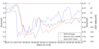 Comparison of the 07.09.2017 Forbush decrease
recorded by the Neutron Flux Monitor at UNAM (black-line), the Kyoto Dst index service (red-line) and the WCD Chitaga (blue-line).