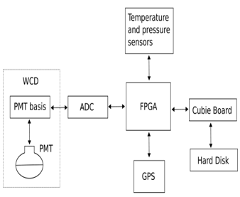 Electronic system of the WCD Chitaga. The
Single Computer Board Cubie-Board II manages the slow control parameters such
as the threshold and high voltage values. Finally, the one-hour data files are
stored in a hard disk together with a metadata file where all the slow control
parameters are specified.