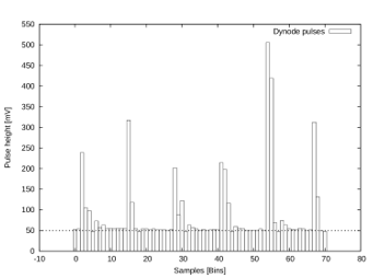 Example
of the dynode pulses recorded by the WCD Chitaga. The
dashed line represents the base line at about 50 mV.