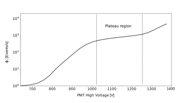 An
example curve of the event rate vs PMT HV. The curve is characterized by three
regions, two of which are unstable. The stable region is the plateau.
The optimum operation point for the PMT is in the middle of the plateau.