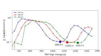 Optimum
points of operation for the discrimination thresholds (107 mV (blue), 156 mV
(red) and 205 mV (green).