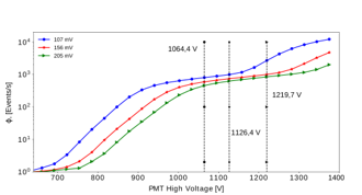 Three
different discrimination thresholds and their respective optima HV. When the
threshold value is increased the HV point of operation also increases, however
the event rate decreases slightly.
