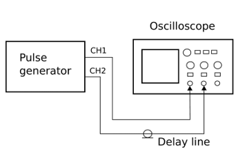 Test
bench for the delay time calibration of the transmission cables. It is composed
by a controlled pulse generator and a Tektronix TDS2002B oscilloscope for measuring
the delay.