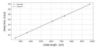 Delay
time calibration fit. The raw data was recorded for different cable lengths
from 2.5 m to 9.8 m. The delay shows a linear dependence respect to the cable
length.