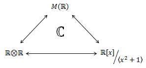 Las tres representaciones isomorfas de ℂ.