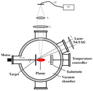 Experimental system for the synthesis of thin films by laser ablation in high
vacuum.