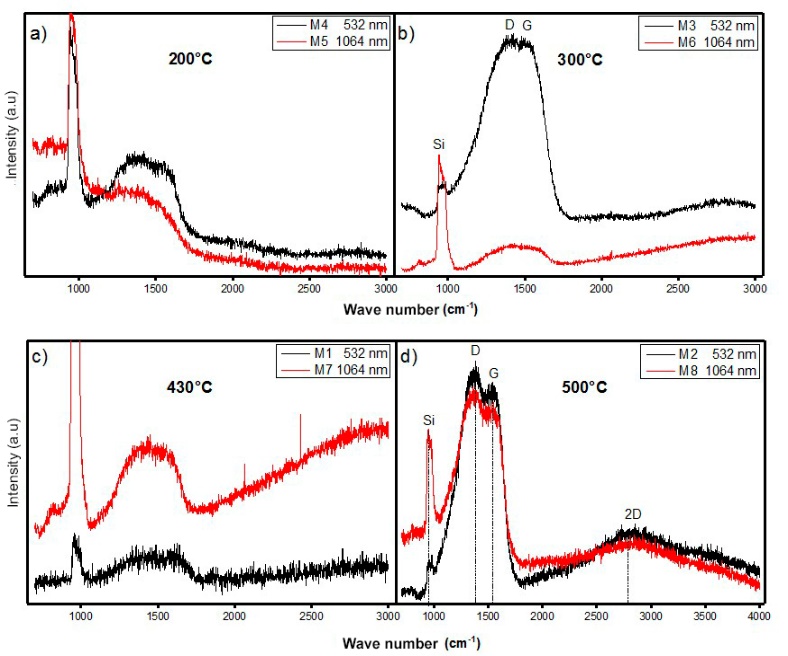 Raman spectra of as-grown films grown by
PLD from a graphite target, at different substrate temperatures and wavelengths
532 and 1064 nm.