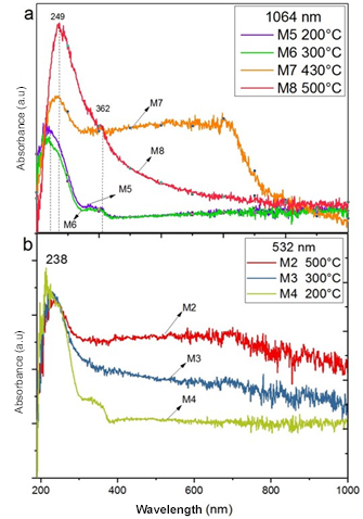  a-b. UV-Vis absorbance Spectra of the
samples.