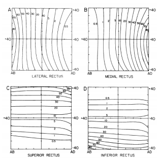 Equi-innervation
(force) curves of EOMs of a right eye; level curves in g. [13]