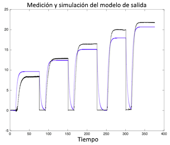 Salida del modelo simulado (azul) y el real
(negro) (mmHg) vs muestras por unidad de tiempo(ts=30ms)