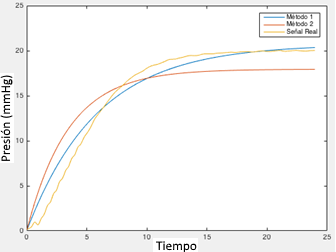 Comparación respuesta real y respuestas modeladas.