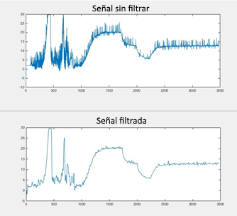 Gráfica de presión (mmHg)
vs muestras por unidad de tiempo (ts=30ms). Respuesta
antes (inferior) y después(superior) de la aplicación del filtro digital pasa
bajas.