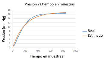Gráficas de presión(mmHg)
vs muestras por unidad de tiempo(ts=30
ms) de los datos reales y estimados.