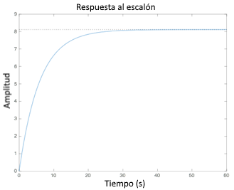 Respuesta al escalón unitario de la función de
transferencia hallada experimentalmente