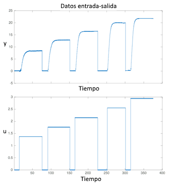 Salida del sistema y (mmHg) y entrada del sistema u (V) vs muestras por unidad de tiempo (ts=30 ms)