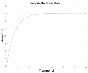 Respuesta al escalón de la planta estimada (mmHg) vs tiempo(s) (Ecuación 16)