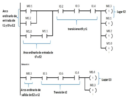  Ladder con las
referencias de la red de Petri de inicio de rutina.