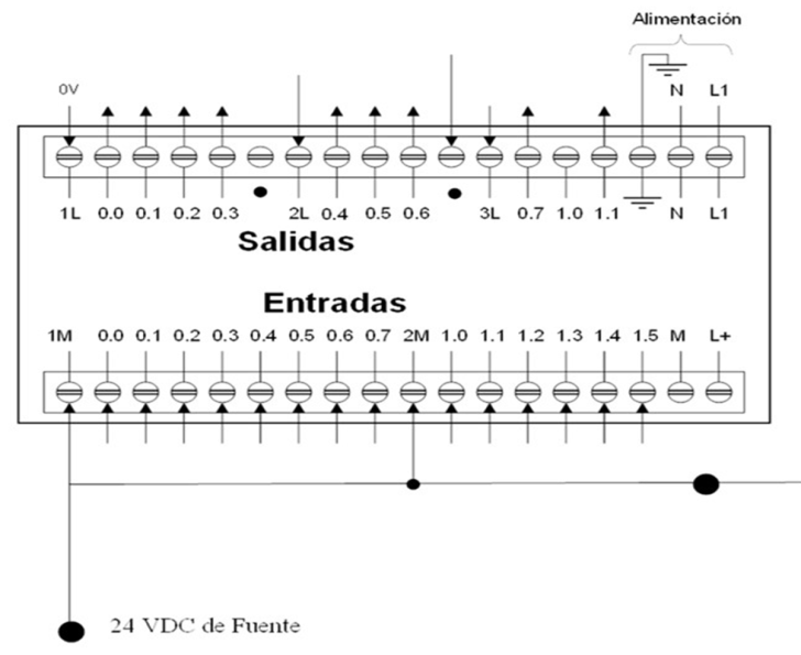Esquema de entradas y salidas al PLC.