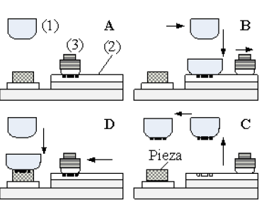 Elementos
de la máquina en el proceso de tampografía