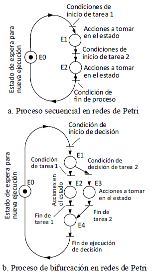Diagrama de proceso secuencial y de decisión
en redes de Petri [31].