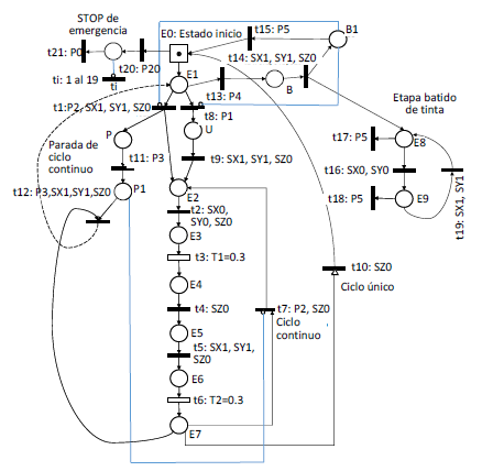 Simulación para máquina tampográfica
COMEC mediante diagrama de redes de Petri.