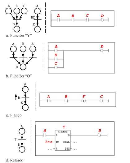  Equivalencia de red de Petri a lógica
cableada, algunas funciones [36].