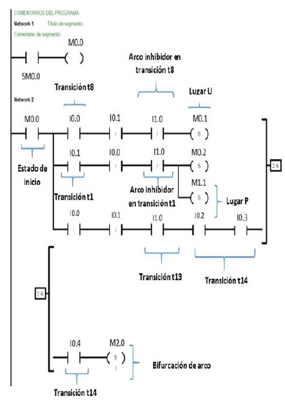 Lenguaje Ladder con
las referencias de la red de Petri de la función selección de rutina.