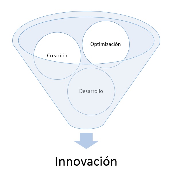 Modelo Conceptual de Innovación