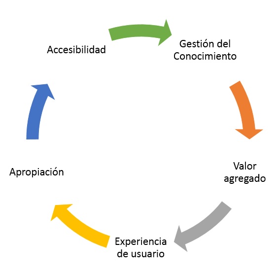 Factores clave de éxito empresarial en la
    incorporación de la innovación y las Tecnologías de la información y
    comunicación  